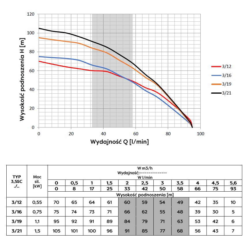 POMPA GŁĘBINOWA OMNIGENA 3,5SC3-16(0,75KW) - obrazek 2