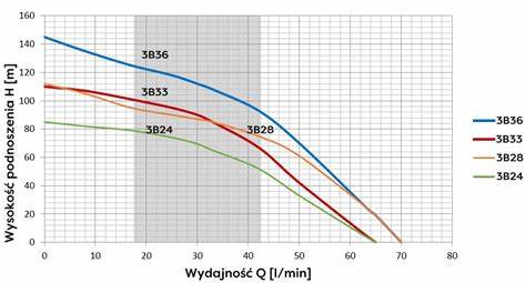 POMPA GŁĘBINOWA OMNIGENA 3B28(1,1KW) - obrazek 2