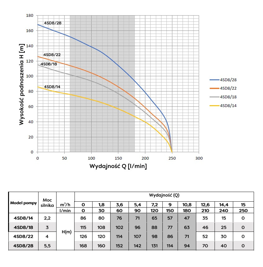 Pompa głębinowa 4SD 8‑18 3kW/400V Omnigena - obrazek 3
