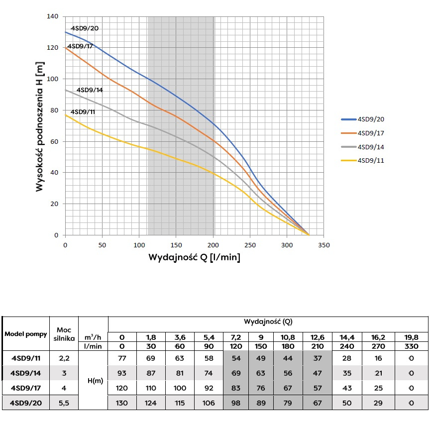 POMPA GŁĘBINOWA OMNIGENA 4SD 9-11(2,2KW) - obrazek 2