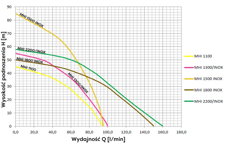 POMPA HYDROFOROWA MHI 1100 - obrazek 2