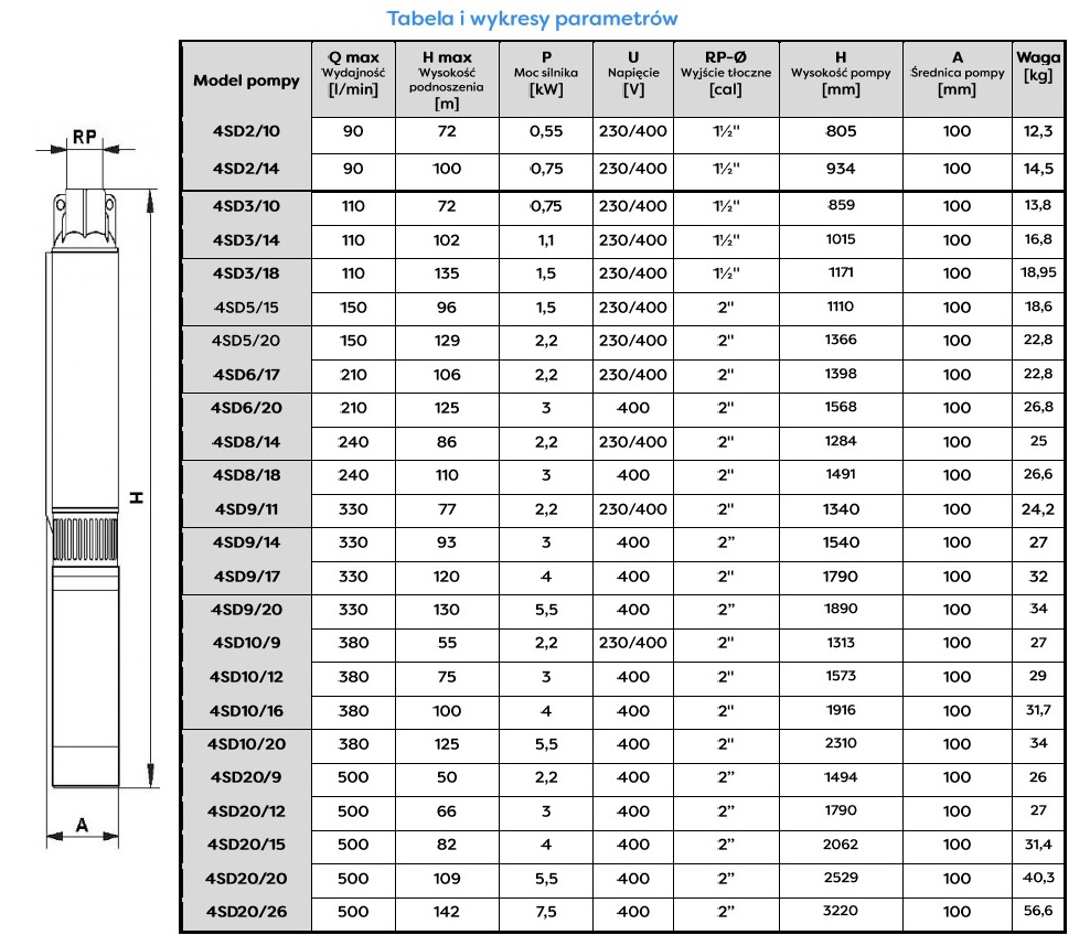 Pompa głębinowa 4SD 8‑18 3kW/400V Omnigena - obrazek 2